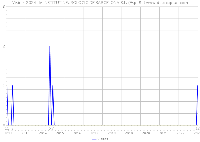 Visitas 2024 de INSTITUT NEUROLOGIC DE BARCELONA S.L. (España) 