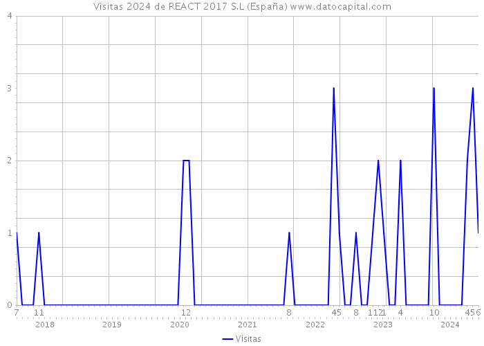 Visitas 2024 de REACT 2017 S.L (España) 