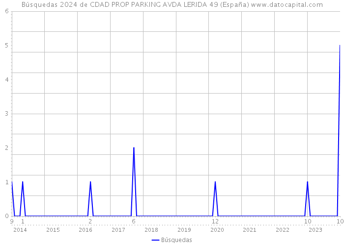 Búsquedas 2024 de CDAD PROP PARKING AVDA LERIDA 49 (España) 