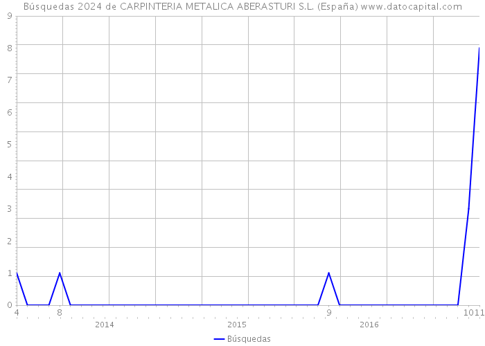 Búsquedas 2024 de CARPINTERIA METALICA ABERASTURI S.L. (España) 