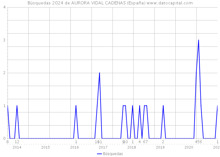 Búsquedas 2024 de AURORA VIDAL CADENAS (España) 