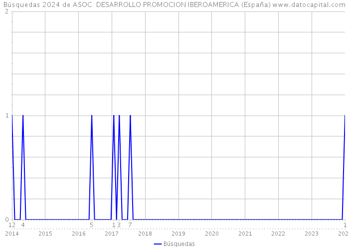 Búsquedas 2024 de ASOC DESARROLLO PROMOCION IBEROAMERICA (España) 