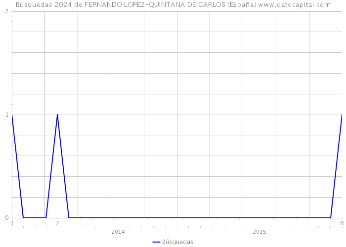 Búsquedas 2024 de FERNANDO LOPEZ-QUINTANA DE CARLOS (España) 