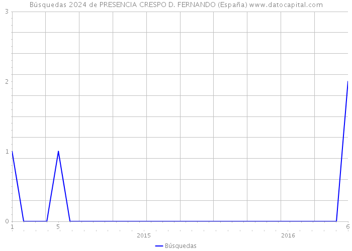 Búsquedas 2024 de PRESENCIA CRESPO D. FERNANDO (España) 