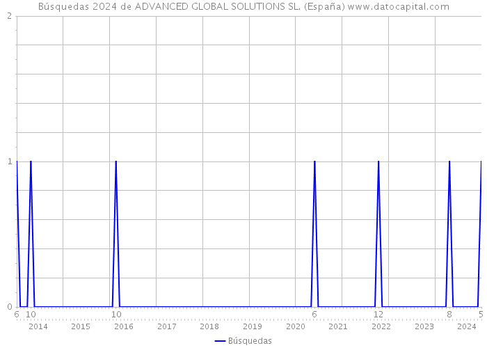 Búsquedas 2024 de ADVANCED GLOBAL SOLUTIONS SL. (España) 