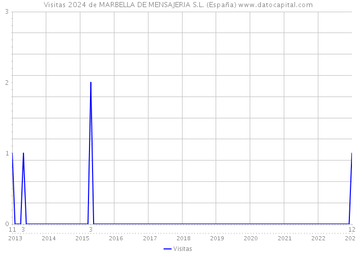 Visitas 2024 de MARBELLA DE MENSAJERIA S.L. (España) 