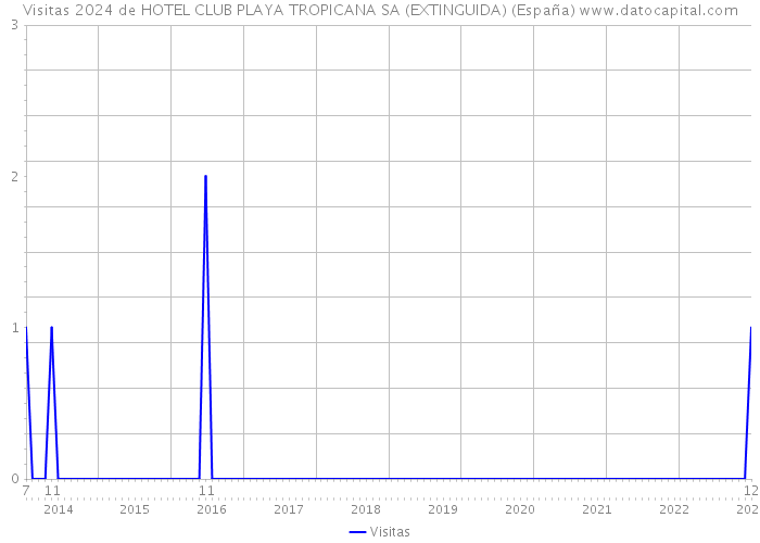 Visitas 2024 de HOTEL CLUB PLAYA TROPICANA SA (EXTINGUIDA) (España) 
