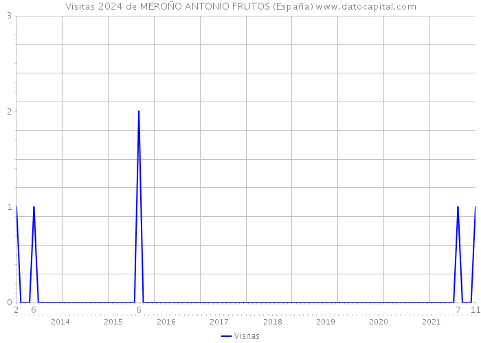 Visitas 2024 de MEROÑO ANTONIO FRUTOS (España) 