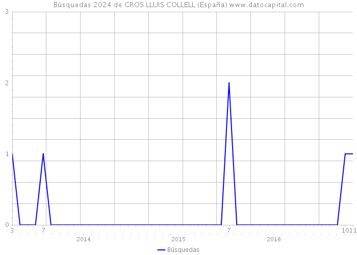 Búsquedas 2024 de CROS LLUIS COLLELL (España) 