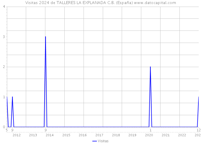 Visitas 2024 de TALLERES LA EXPLANADA C.B. (España) 