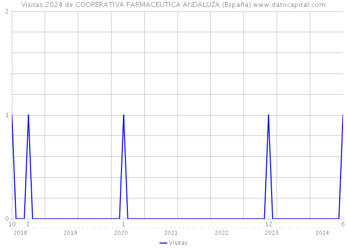 Visitas 2024 de COOPERATIVA FARMACEUTICA ANDALUZA (España) 
