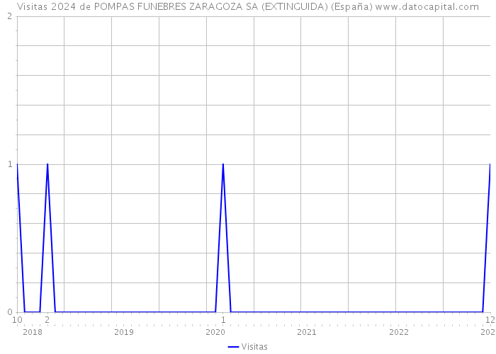 Visitas 2024 de POMPAS FUNEBRES ZARAGOZA SA (EXTINGUIDA) (España) 