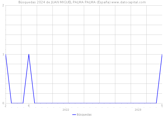 Búsquedas 2024 de JUAN MIGUEL PALMA PALMA (España) 