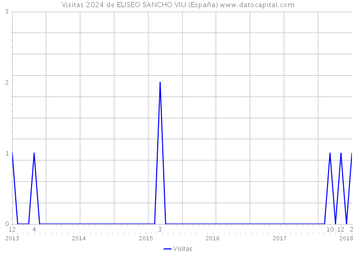 Visitas 2024 de ELISEO SANCHO VIU (España) 