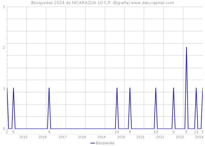 Búsquedas 2024 de NICARAGUA 10 C.P. (España) 