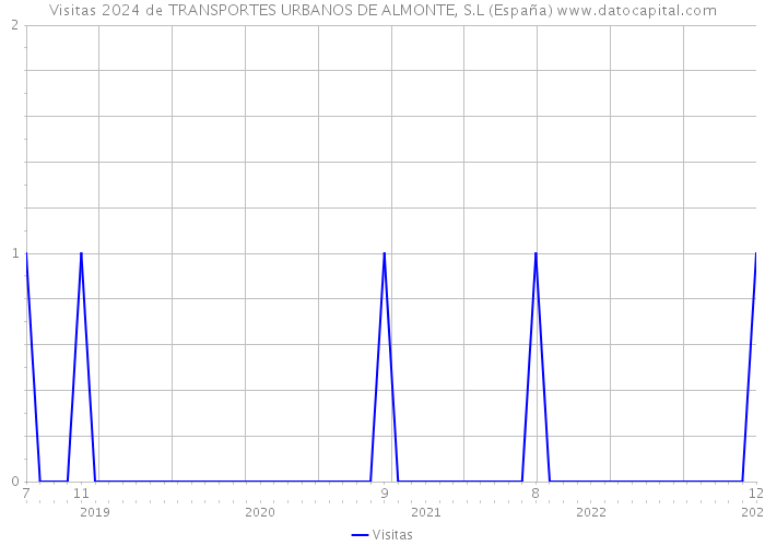 Visitas 2024 de TRANSPORTES URBANOS DE ALMONTE, S.L (España) 