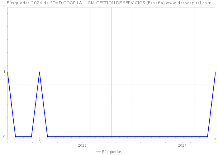 Búsquedas 2024 de SDAD COOP LA LUNA GESTION DE SERVICIOS (España) 