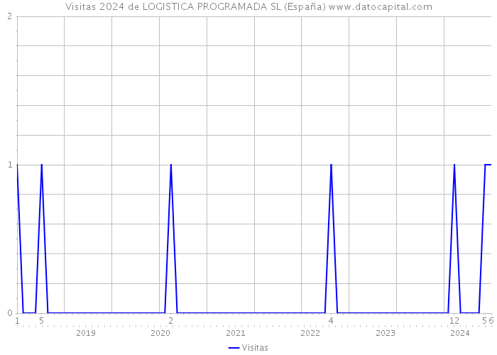 Visitas 2024 de LOGISTICA PROGRAMADA SL (España) 