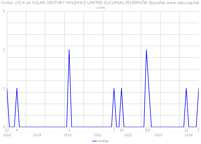 Visitas 2024 de SOLAR CENTURY HOLDINGS LIMITED SUCURSAL EN ESPAÑA (España) 