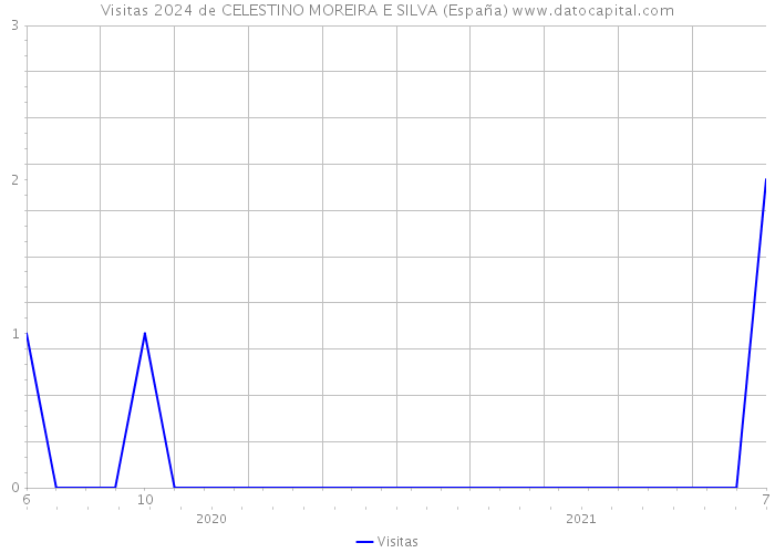 Visitas 2024 de CELESTINO MOREIRA E SILVA (España) 