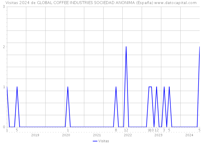Visitas 2024 de GLOBAL COFFEE INDUSTRIES SOCIEDAD ANONIMA (España) 