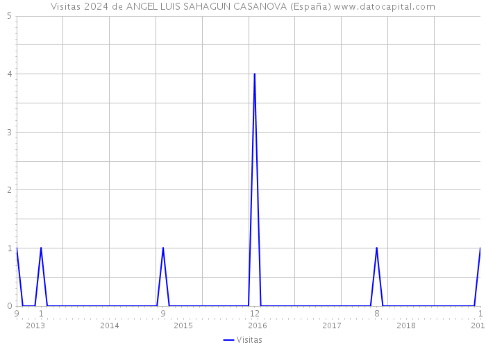 Visitas 2024 de ANGEL LUIS SAHAGUN CASANOVA (España) 