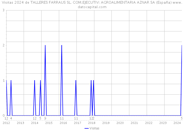 Visitas 2024 de TALLERES FARRAUS SL. COM.EJECUTIV: AGROALIMENTARIA AZNAR SA (España) 