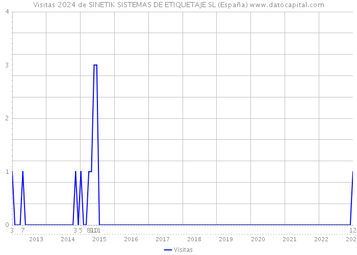 Visitas 2024 de SINETIK SISTEMAS DE ETIQUETAJE SL (España) 