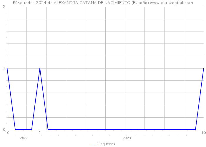 Búsquedas 2024 de ALEXANDRA CATANA DE NACIMIENTO (España) 
