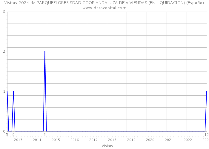 Visitas 2024 de PARQUEFLORES SDAD COOP ANDALUZA DE VIVIENDAS (EN LIQUIDACION) (España) 