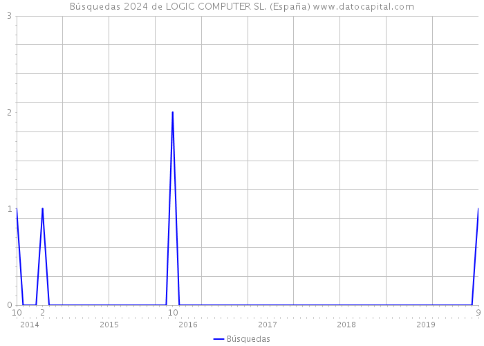 Búsquedas 2024 de LOGIC COMPUTER SL. (España) 