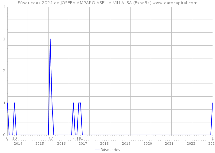 Búsquedas 2024 de JOSEFA AMPARO ABELLA VILLALBA (España) 