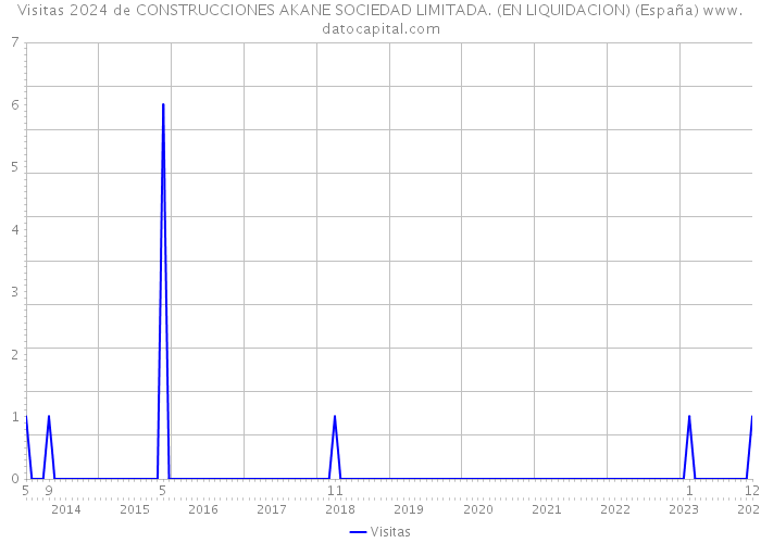 Visitas 2024 de CONSTRUCCIONES AKANE SOCIEDAD LIMITADA. (EN LIQUIDACION) (España) 