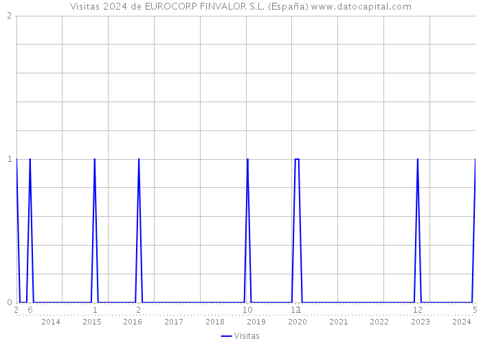 Visitas 2024 de EUROCORP FINVALOR S.L. (España) 