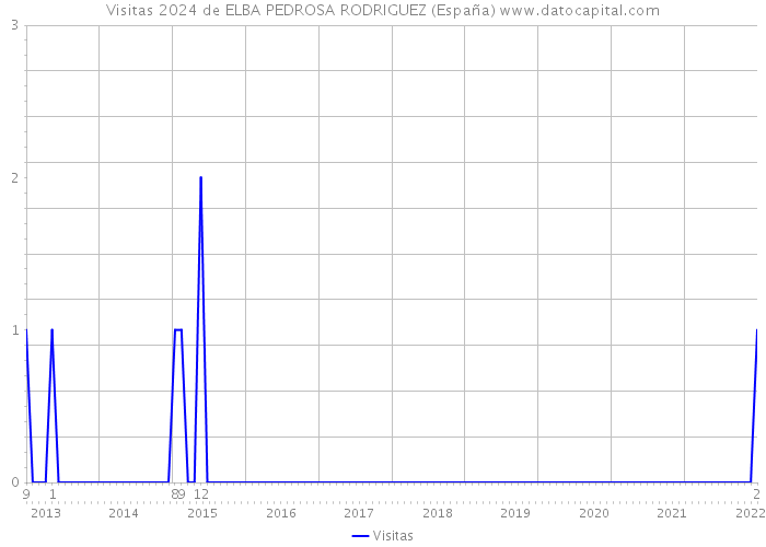 Visitas 2024 de ELBA PEDROSA RODRIGUEZ (España) 