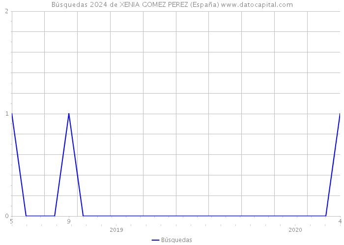 Búsquedas 2024 de XENIA GOMEZ PEREZ (España) 