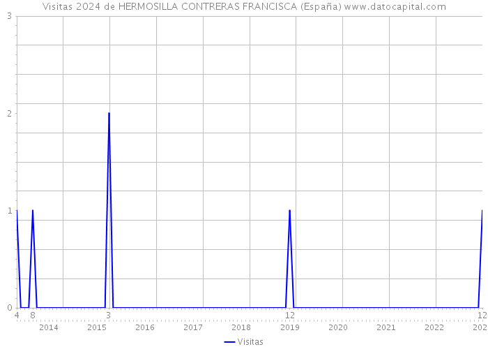 Visitas 2024 de HERMOSILLA CONTRERAS FRANCISCA (España) 