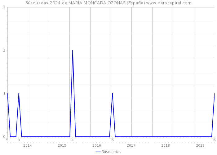 Búsquedas 2024 de MARIA MONCADA OZONAS (España) 