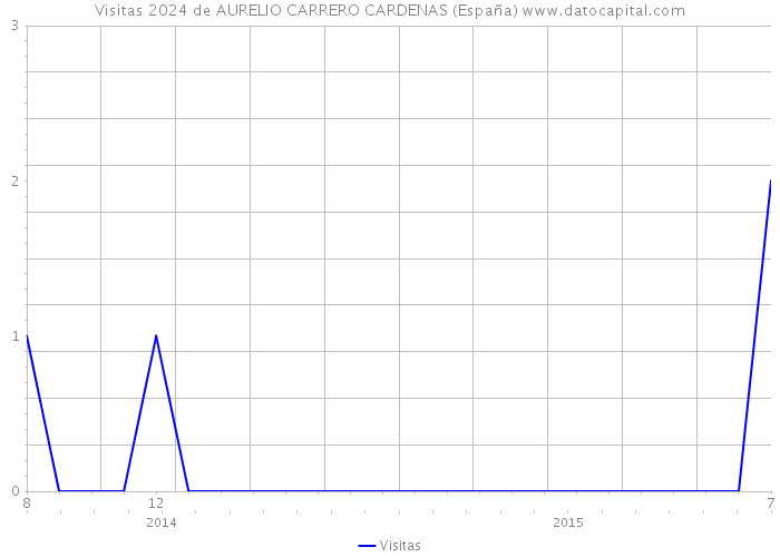 Visitas 2024 de AURELIO CARRERO CARDENAS (España) 