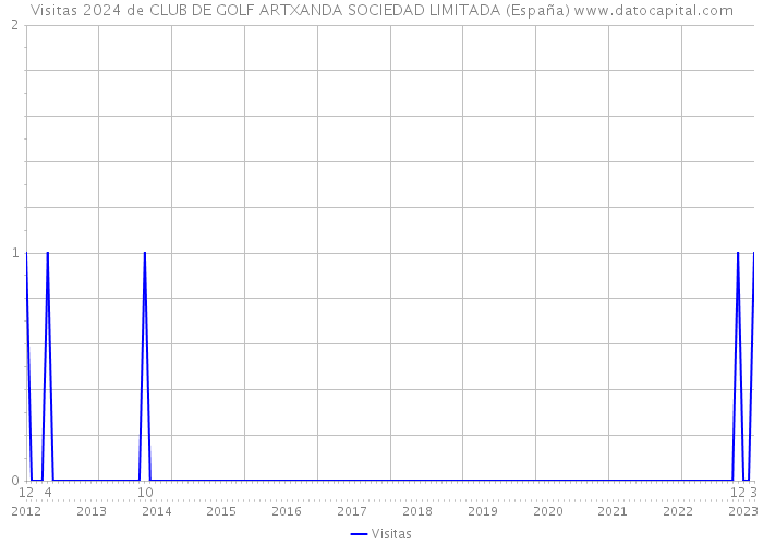 Visitas 2024 de CLUB DE GOLF ARTXANDA SOCIEDAD LIMITADA (España) 