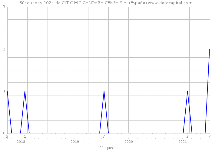 Búsquedas 2024 de CITIC HIC GANDARA CENSA S.A. (España) 
