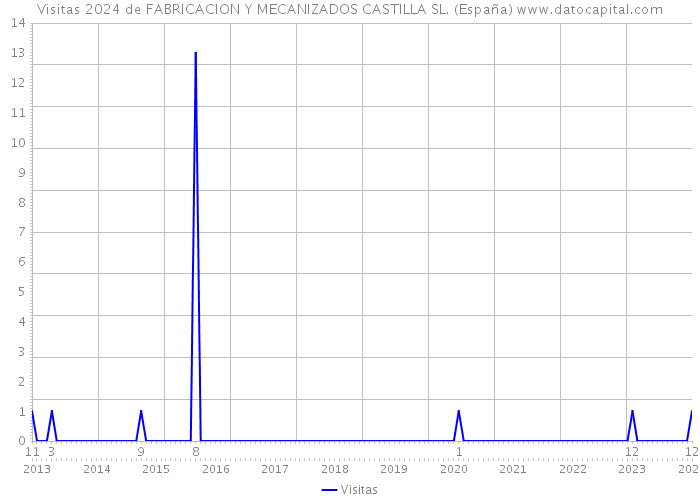 Visitas 2024 de FABRICACION Y MECANIZADOS CASTILLA SL. (España) 