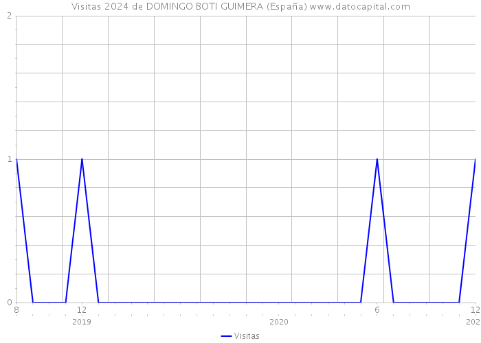 Visitas 2024 de DOMINGO BOTI GUIMERA (España) 