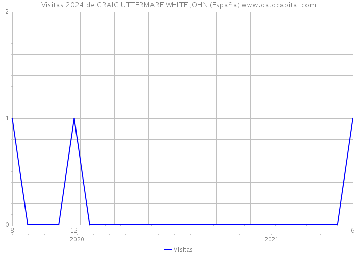 Visitas 2024 de CRAIG UTTERMARE WHITE JOHN (España) 
