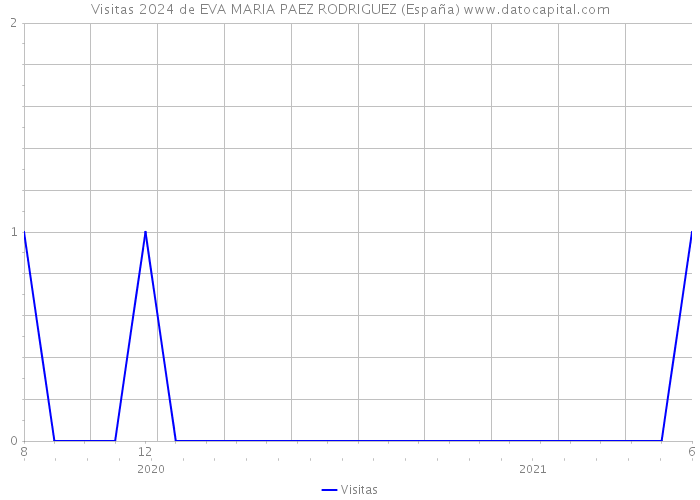 Visitas 2024 de EVA MARIA PAEZ RODRIGUEZ (España) 