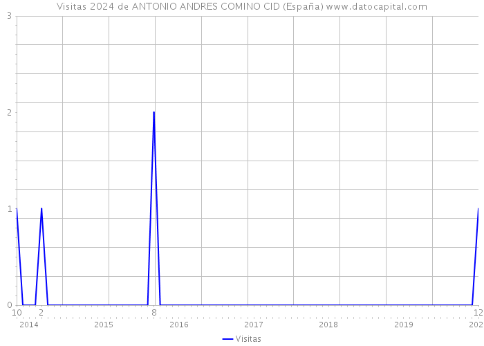 Visitas 2024 de ANTONIO ANDRES COMINO CID (España) 