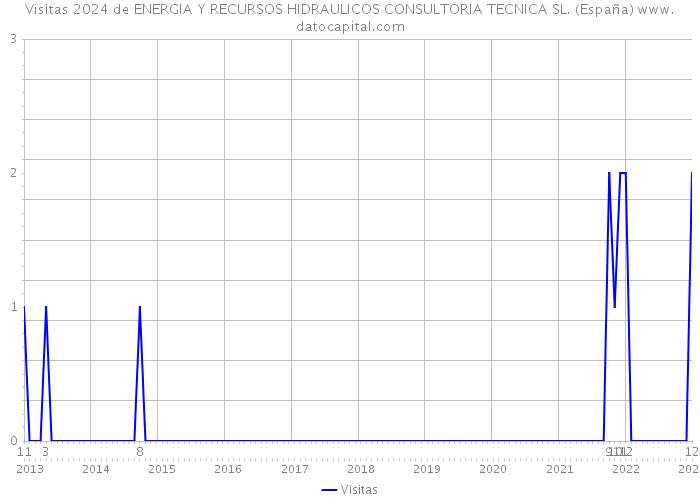 Visitas 2024 de ENERGIA Y RECURSOS HIDRAULICOS CONSULTORIA TECNICA SL. (España) 