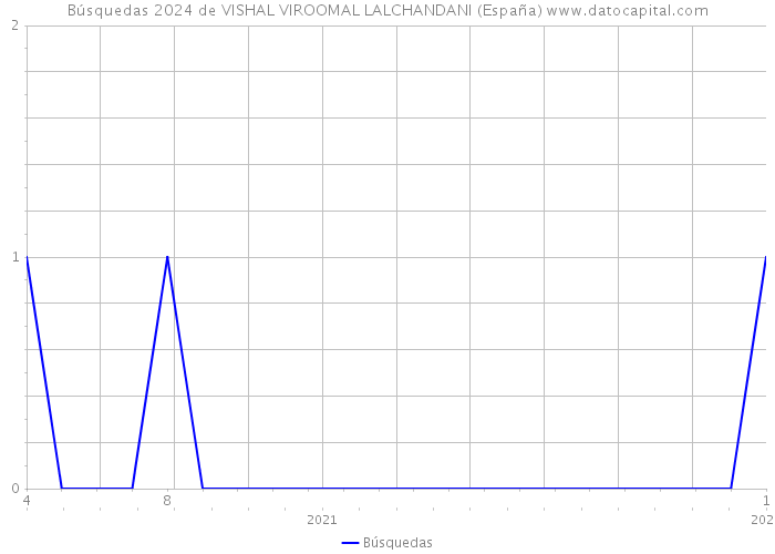 Búsquedas 2024 de VISHAL VIROOMAL LALCHANDANI (España) 