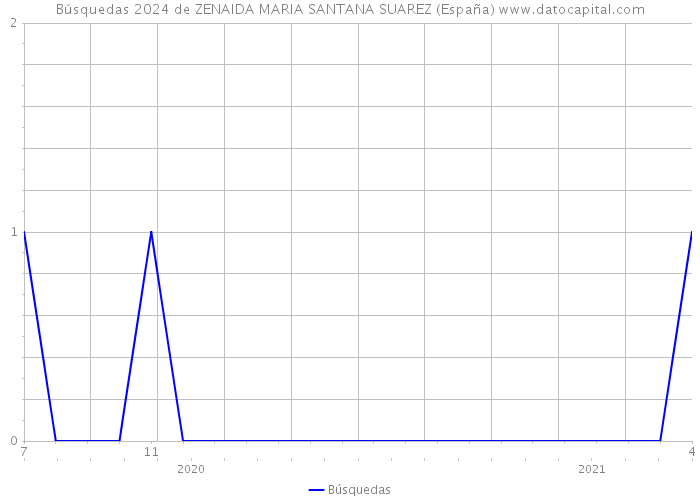 Búsquedas 2024 de ZENAIDA MARIA SANTANA SUAREZ (España) 