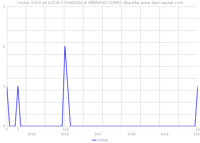 Visitas 2024 de LUCIA COVADONGA SERRANO GOMEZ (España) 